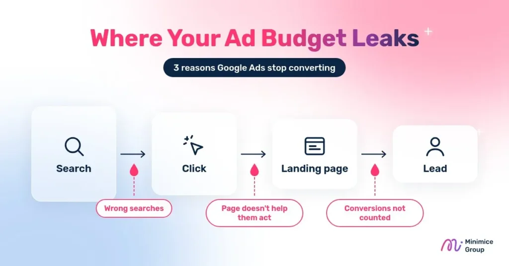 Why Google Ads are not converting – three places an ad budget leaks